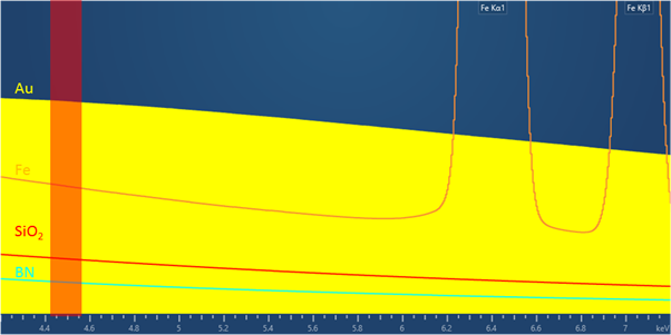 X-ray spectra collected under the same conditions for Au, Fe, SiO2 and BN. Intensities in the energy window used to calculate Ti maps (red) vary widely due to the different background intensities from the different materials.