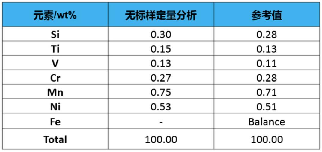 表一 某低合金钢20kV条件下SEM-EDS无标样定量分析结果
