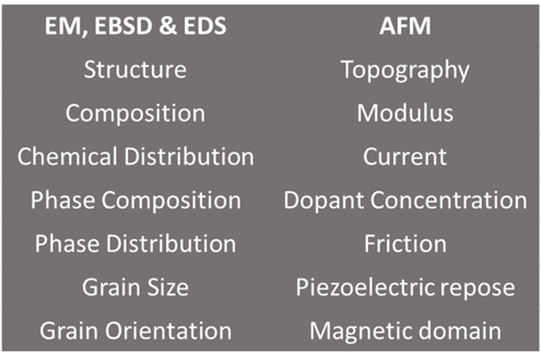 The ‘visual range’ of EM, EBSD, EDS & AFM