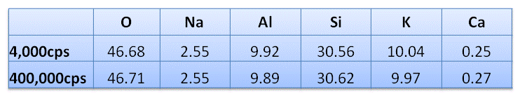 Composition of an Orthoclase standard calculated from spectra collected at 400,000cps and 4,000cps.