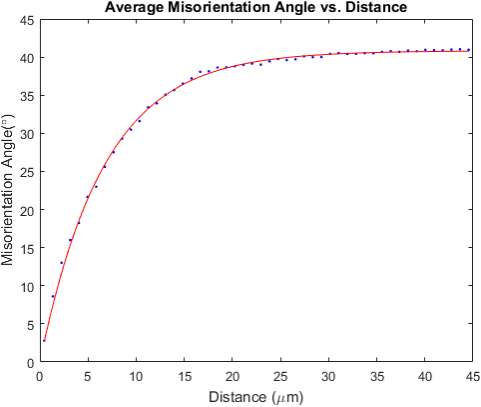 图五 平均取向差值随距离的变化，拟合换算出晶粒大小约为20um