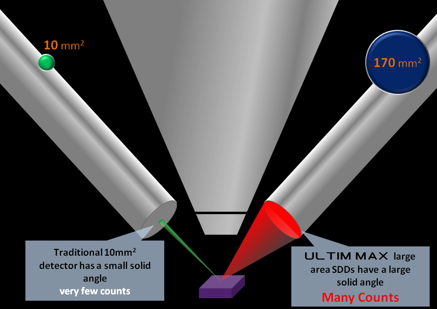 Schematic image of 10mm2 and 170mm2 detectors, showing that as sensor area increases the number of X-rays that a detector can collect increases.