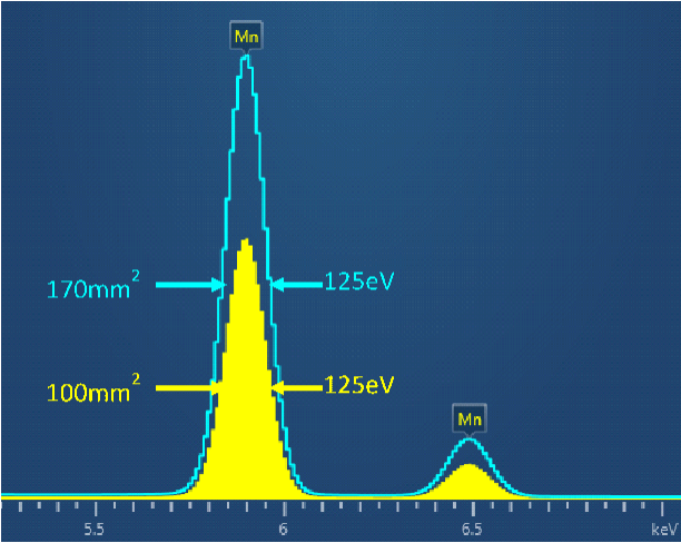 Mn spectra collected under the same microscope conditions by 100 and 170mm2 sensors.