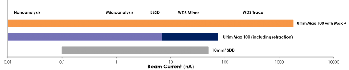 New beam current range max+ 