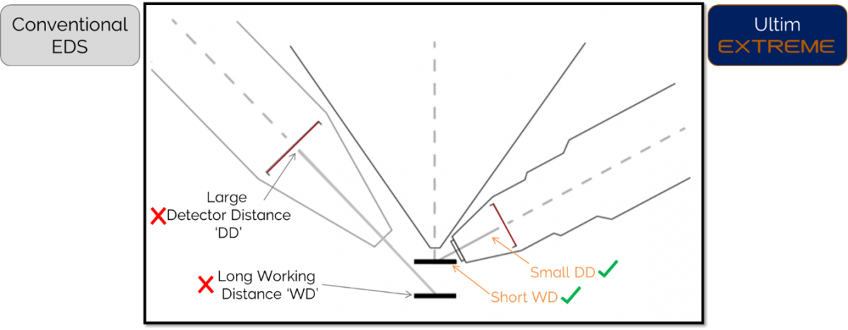 A comparison between conventional EDS and Ultim Extreme, highlighting the shorter working distance achievable with the Extreme detector.  A comparison between conventional EDS and Ultim Extreme, highlighting the shorter working distance achievable with the Extreme detector.