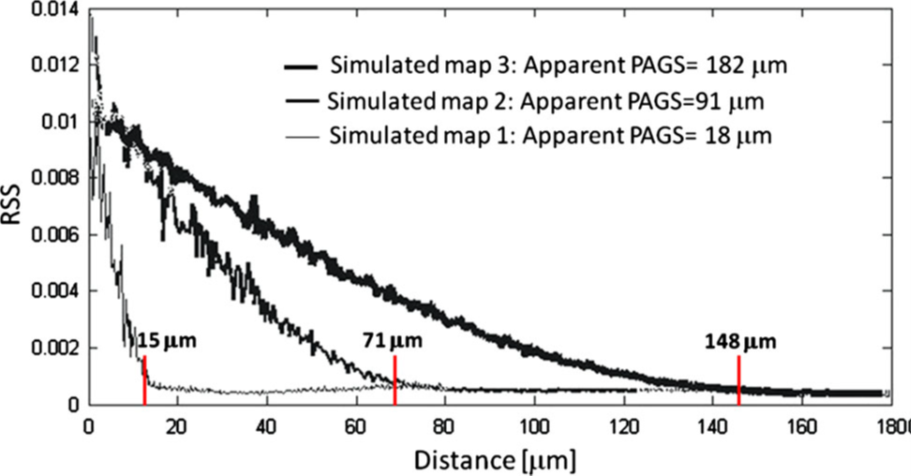 图四 利用RSS值随距离改变的曲线，推算晶粒大小[Morales-Rivas et al., 2015]