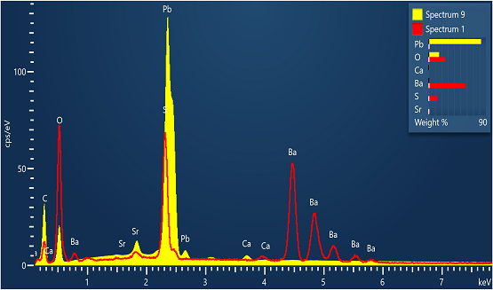 Spectrum comparison showing elemental composition differences between a production sample and a ‘Control’ sample with instant live spectrum compare